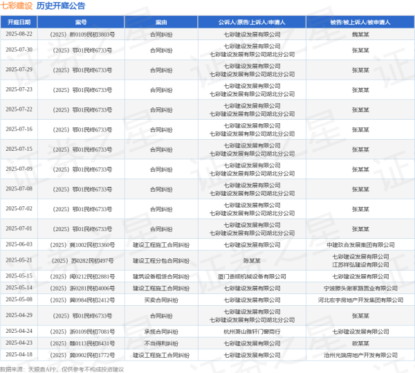 热丰网 七彩建设作为原告/上诉人的1起涉及建设工程施工合同纠纷的诉讼将于2025年5月14日开庭