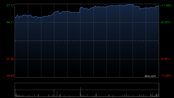 恒盛优配 汽车股普遍上涨 蔚来涨逾8%吉利汽车涨逾2%
